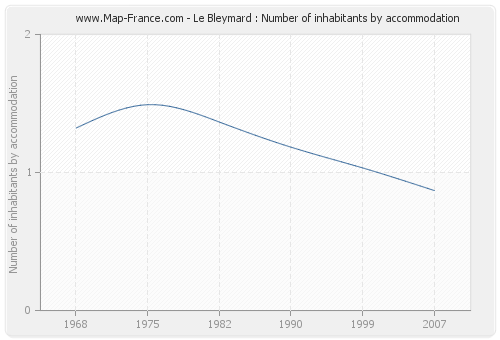 Le Bleymard : Number of inhabitants by accommodation
